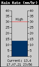 Current Rain Rate