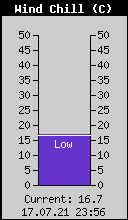 Current Wind Chill