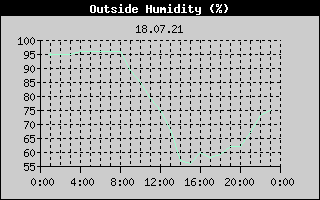 Outside Humidity History