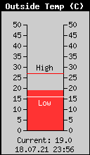 Current Outside Temperature