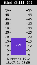 Current Wind Chill