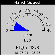 Current Wind Speed