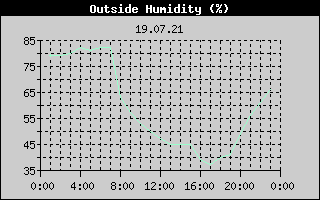 Outside Humidity History