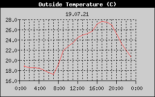 Outside Temperature History