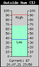 Current Outside Humidity
