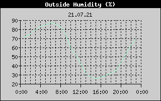 Outside Humidity History