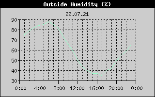 Outside Humidity History