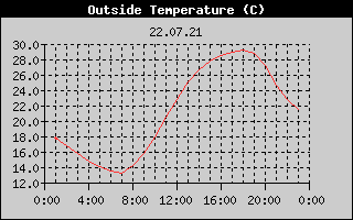 Outside Temperature History