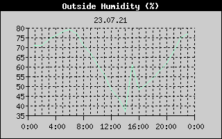 Outside Humidity History