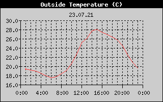 Outside Temperature History