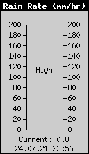 Current Rain Rate