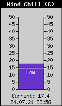 Current Wind Chill