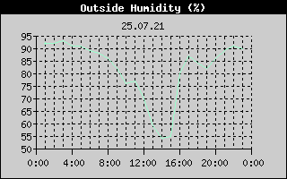 Outside Humidity History