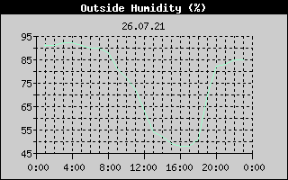 Outside Humidity History