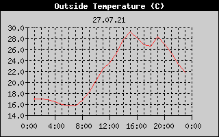Outside Temperature History
