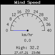 Current Wind Speed