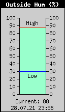 Current Outside Humidity