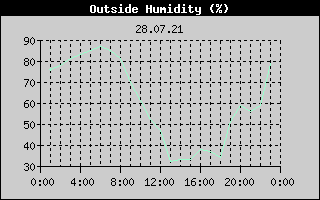 Outside Humidity History