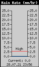 Current Rain Rate