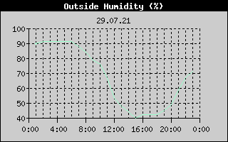 Outside Humidity History