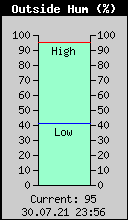 Current Outside Humidity