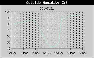 Outside Humidity History