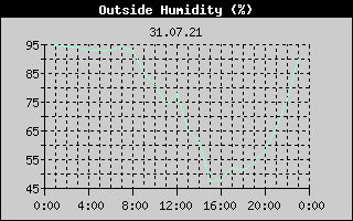 Outside Humidity History