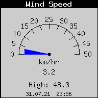 Current Wind Speed