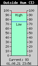 Current Outside Humidity