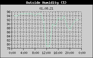 Outside Humidity History