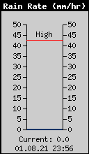 Current Rain Rate
