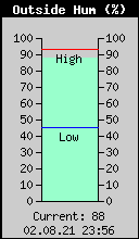 Current Outside Humidity