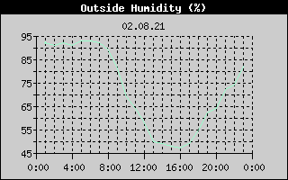 Outside Humidity History