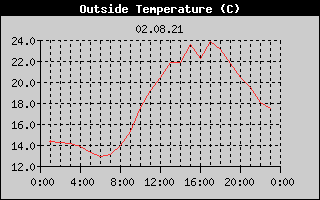 Outside Temperature History