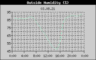 Outside Humidity History