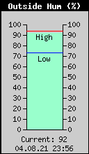 Current Outside Humidity