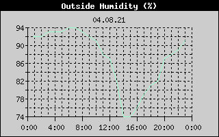 Outside Humidity History