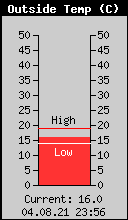 Current Outside Temperature