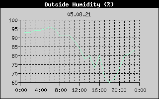 Outside Humidity History