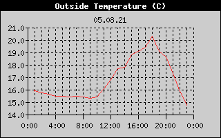 Outside Temperature History