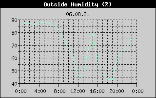 Outside Humidity History