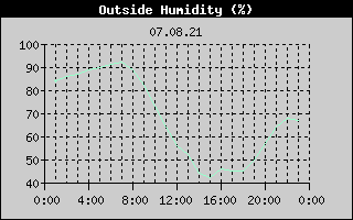 Outside Humidity History