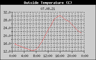 Outside Temperature History