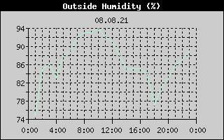 Outside Humidity History
