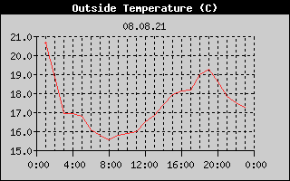 Outside Temperature History
