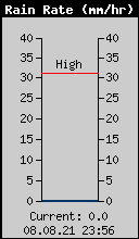 Current Rain Rate