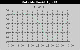 Outside Humidity History