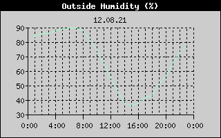 Outside Humidity History