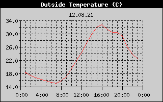 Outside Temperature History
