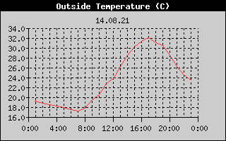 Outside Temperature History